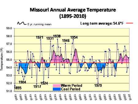 Missouri Annual Average Temperature