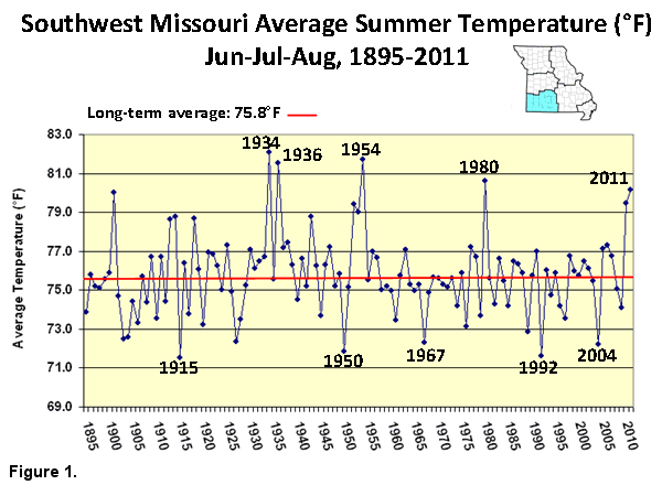 Southwest Missouri Average Summer Temperature, June, July, August, 1895 to 2011