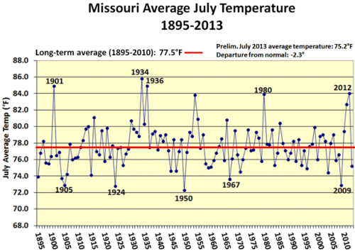 Missouri Average June Temperature 1895-2013