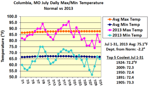 Columbia, MO June Daily Max/Min Temperature Normal vs 2013