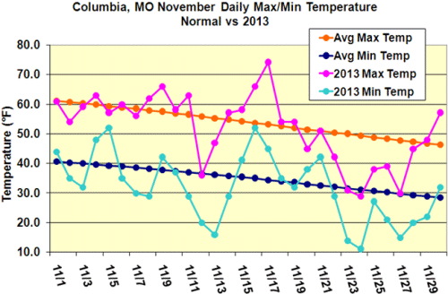 Columbia, MO November Daily Max/Min Temperature Normal vs 2013