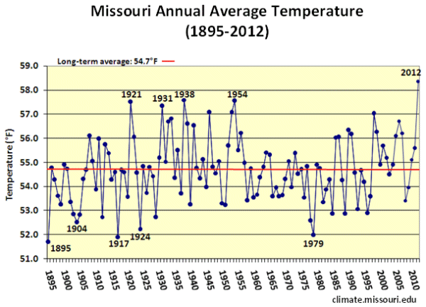 Missouri Annual Average Temperature, 1895-2012