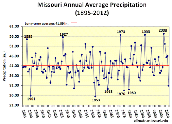 Missouri Annual Average Percipitation 1895-2012