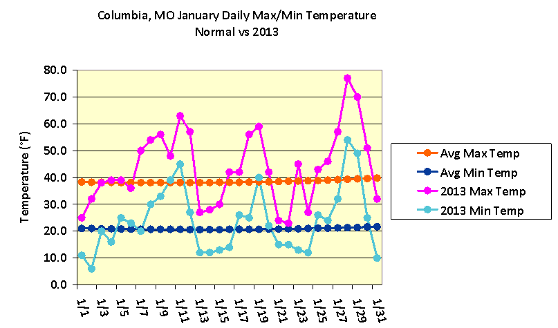Columbia, MO January Daily Max/Min Temperature, Normal vs 2013 