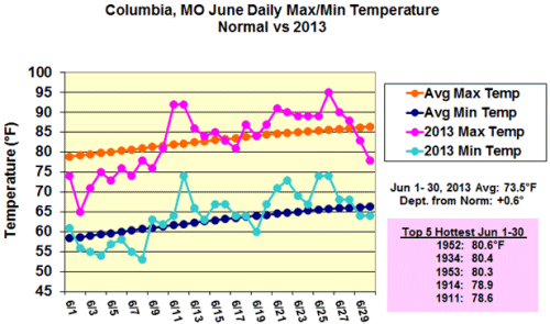 Columbia, MO June Daily Max/Min Temperature Normal vs 2013