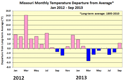 Missouri Monthly Temperture Departure From Average* Jan 2012 - Sep 2013