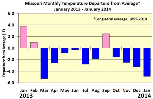 Missouri monthly temperatures, January 2013-January 2014