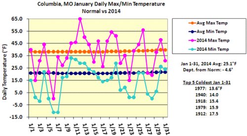 January daily max/min temperature for Columbia, Mo.