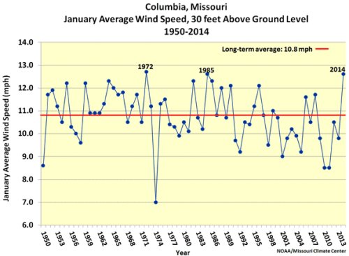 Columbia, Mo., January average wind speed, 30 feet above ground level, 1950-2014