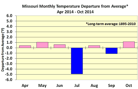 Missouri Monthly Temperature Departure from Average* Apr 2014 - Oct 2014