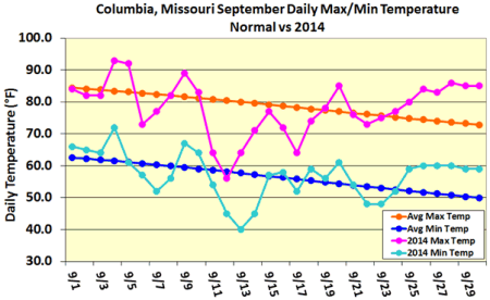 Columbia, MO September Daily Max/Min Temperature Normal vs 2014
