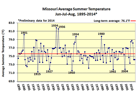 Missouri Average Summer Temperature Jun-Jul-Aug, 1895-2014*