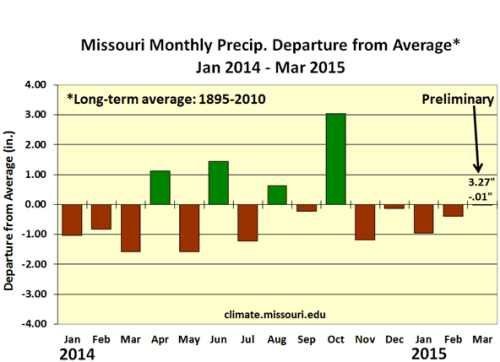 Missouri Monthly Precip. Departure from Average* Jan 2014 - Mar 2015
