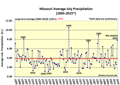 Missouri Average July Precipitation (1895-2015*)