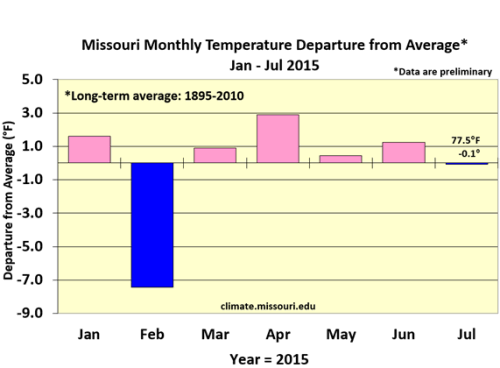 Missouri Monthly Temperature Departure from Average* Jan-Jul 2015