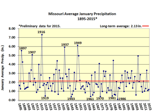 Missouri Average January Precipitation 1895-2015*