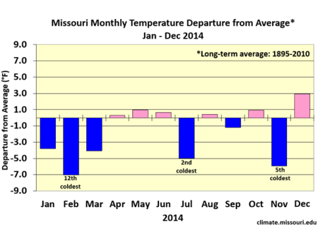 Missouri Monthly Temperature Departure from Average* Jan 2014 - Dec 2014