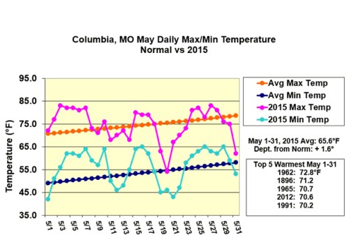 Columbia, MO May Daily Max/Min Temperature (Normal vs. 2015)
