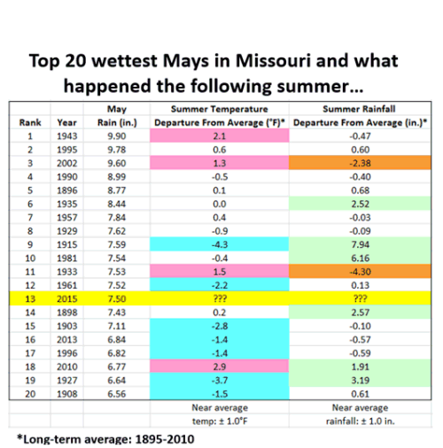 Top 20 wettest Mays in Missouri and what happened the following summer