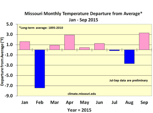 Missouri Monthly Temperature Departure from Average* Jan-Sep 2015