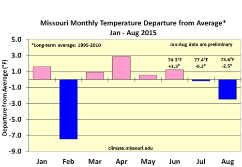 Missouri Monthly Temperature Departure from Average* Jan-Aug 2015