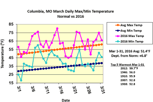 Columbia, MO March Daily Max/Min Temperature Normal vs 2016*