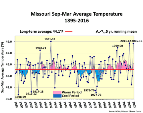Missouri Sep-Mar Average Temperature 1895-2016