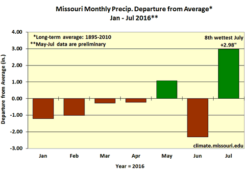 Missouri Monthly Precip. Departure from Average* Jan - Jul 2016**