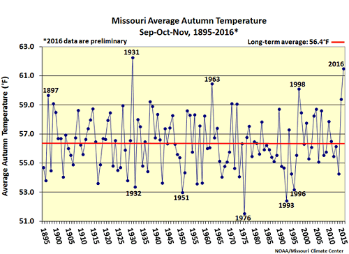 Missouri Average Autumn Temperature Sep-Oct-Nov, 1895-2016*