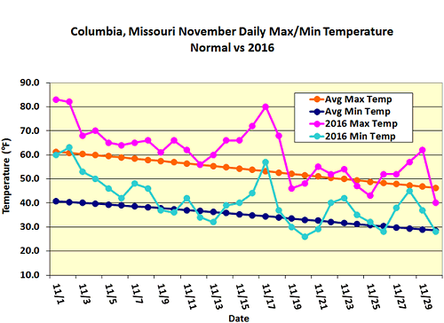 Columbia, MO November Daily Max/Min Temperature Normal vs 2016