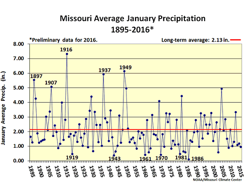 Missouri Average January Precipitation 1895-2016*