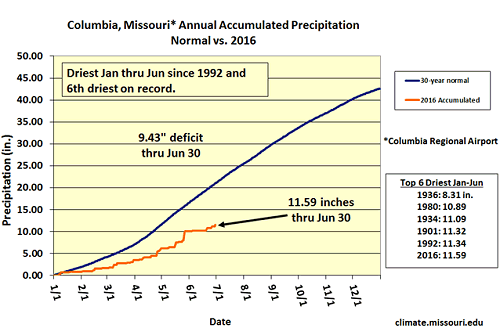 Columbia, Missouri* Annual Accumulated Precipitation Normal vs. 2016