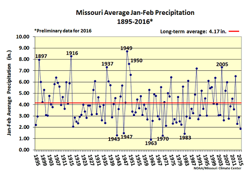 Missouri Average Jan-Feb Precipitation 1895-2016