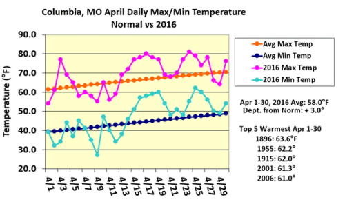 Columbia, MO April Daily Max/Min Temperature* Normal vs 2016