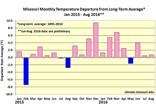 Missouri Monthly Temperature Departure from Long-Term Average* Jan 2015 - Aug 2016**
