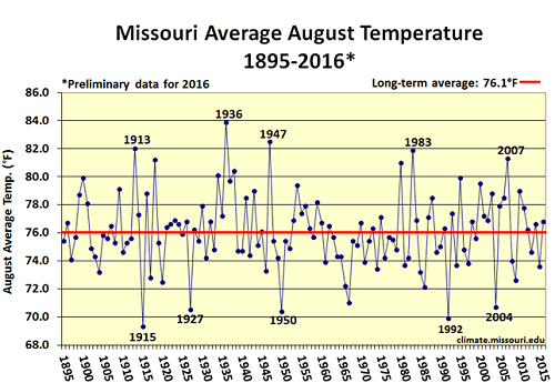 Missouri Average August Temperature 1895-2016*