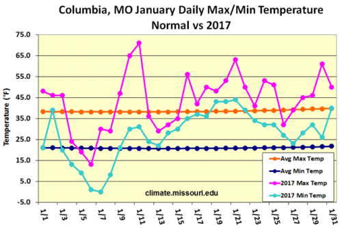 Columbia, MO January Daily Max/Min Temperature Normal vs 2017
