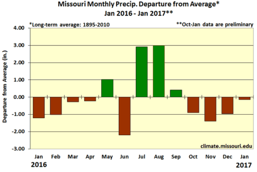 Missouri Monthly Precip. Departure from Average* Jan 2016 - Jan 2017**