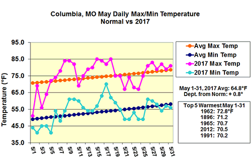 Columbia, MO May Daily Max/Min Temperature Normal vs 2017 