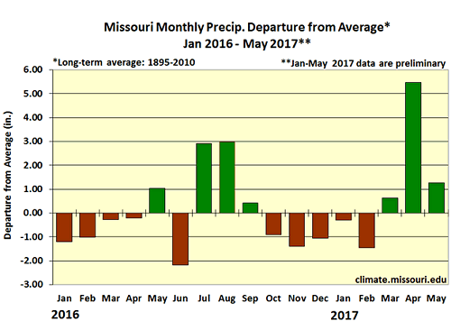 Missouri Monthly Precip. Departure from Average* Jan 2016 - May 2017**