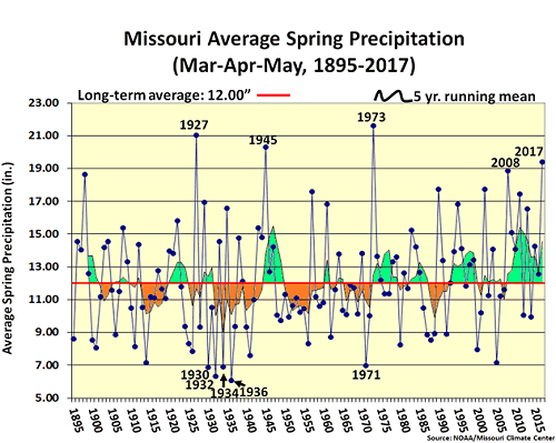 Missouri Average Spring Precipitation (Mar-Apr-May, 1895-2017)