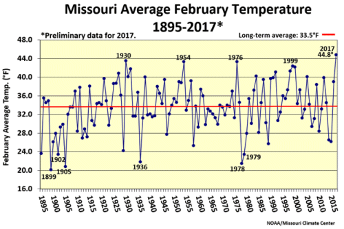 Missouri Average February Temperature 1895-2017*
