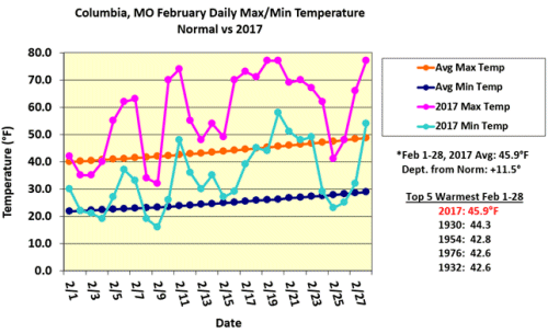 Columbia, MO February Daily Max/Min Temperature Normal vs 2017