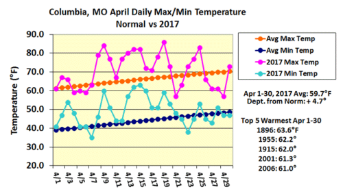 Columbia, MO April Daily Max/Min Temperature Normal vs 2017 