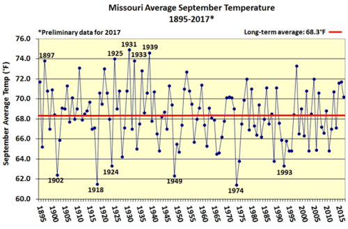 Missouri Average September Temperature 1895-2017