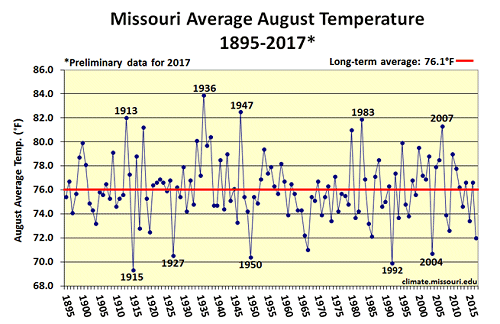 Missouri Average August Temperature 1895-2017