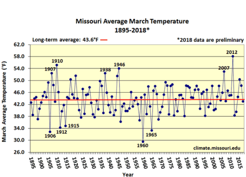 Missouri Average March Temperature 1895-2018*