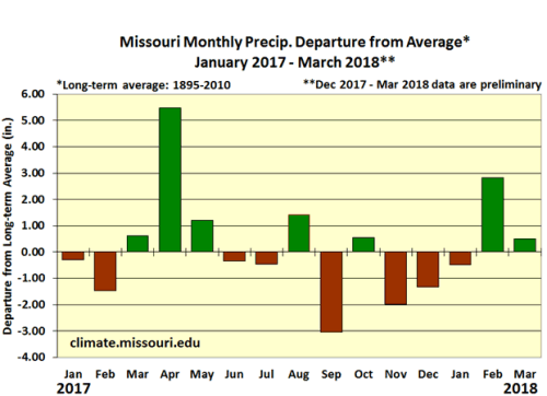Missouri Monthly Precip. Departure from Average* January 2017 - March 2018**