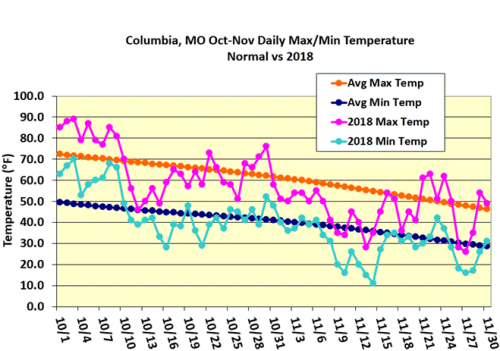 Columbia, MO Oct-Nov Daily Max/Min Temperature Normal vs 2018