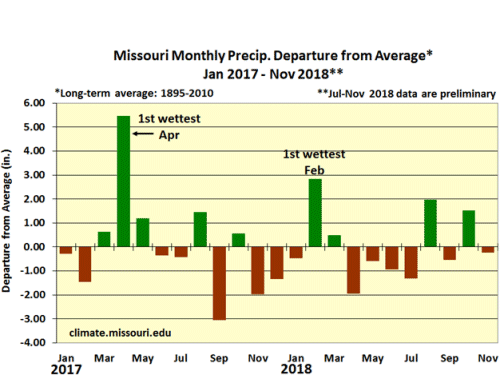 Missouri Monthly Precip Departure from Average* January 2017 - November 2018**